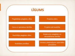 Supplier’s scope of supply Project plan
Price and payment terms
Customer’s scope of supply
Quality requirements
Change implementation
procedure
Delivery and acceptance
Project governance
Legal frame
 