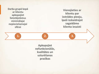 Together with a
customer gather
user stories for
least possible
project scope that
brings value to a
customer
Gather non-
functional
requirements
Agree with a
customer on
software
development
approach and
explain involvement
requirements
1. 2. 3.
 