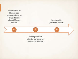 Agree with a
customer on
needed
deliverables and
acceptance
procedure
Agree with a
customer on price
and payment terms
Prepare a legal
frame
5.4. 6.
 