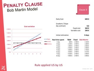 Ambition 2015 - 2017
0 €
1 000 €
2 000 €
3 000 €
4 000 €
5 000 €
6 000 €
1 2 3 4 5 6 7 8
Cost variation
Régie
Forfait
zFactory
Daily Cost 600 €
Gradient / Slope
(by contract) 0,6
Fixed cost 360 €
Variable cost 240 €
Initial estimation 4 days
Real time spent T&M Fixed Bob Martin
1 day 600 € 2 400 € 1 320 €
2 days 1 200 € 2 400 € 1 680 €
3 days 1 800 € 2 400 € 2 040 €
4 days 2 400 € 2 400 € 2 400 €
5 days 3 000 € 2 400 € 2 760 €
6 days 3 600 € 2 400 € 3 120 €
7 days 4 200 € 2 400 € 3 480 €
8 days 4 800 € 2 400 € 3 840 €
Clause 3
Rule applied US by US
 
