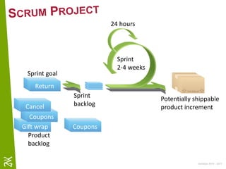 Ambition 2015 - 2017
Cancel
Gift wrap
Return
Sprint
2-4 weeks
Return
Sprint goal
Sprint
backlog
Potentially shippable
product increment
Product
backlog
CouponsGift wrap
Coupons
Cancel
24 hours
 