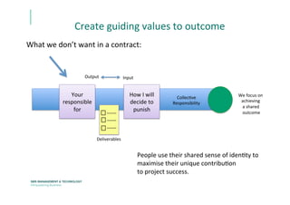 Create	
  guiding	
  values	
  to	
  outcome	
  
What	
  we	
  don’t	
  want	
  in	
  a	
  contract:	
  
People	
  use	
  their	
  shared	
  sense	
  of	
  idenEty	
  to	
  
maximise	
  their	
  unique	
  contribuEon	
  	
  
to	
  project	
  success.	
  
Your	
  
responsible	
  
for	
  	
  
How	
  I	
  will	
  
decide	
  to	
  
punish	
  
-­‐-­‐-­‐-­‐-­‐	
  
-­‐-­‐-­‐-­‐-­‐	
  
-­‐-­‐-­‐-­‐-­‐	
  
Deliverables	
  
Output	
   Input	
  
We	
  focus	
  on	
  	
  
achieving	
  	
  
a	
  shared	
  
	
  outcome	
  	
  
CollecEve	
  	
  
Responsibility	
  
 