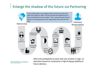 Shared	
  
Experience	
  
Hands	
  
On	
  
ConstrucEve	
  
Feedback	
  
Transparency	
  
Shared	
  
Success	
  
Stories	
  
Strong	
  
Metric	
  
Legal	
  
Contract	
  
Co-­‐created	
  
AdapEng	
  
to	
  Change	
  
Embedded	
  
Team	
  
Evidence	
  
Based	
  
CollaboraEve	
  
Framework	
  
CollecEve	
  
Responsibility	
  Partnership	
  
In	
  any	
  partnership,	
  we	
  recognise	
  that	
  we	
  all	
  have	
  know-­‐how,	
  
skills	
  and	
  insights	
  to	
  oﬀer,	
  and	
  we	
  all	
  have	
  the	
  opportunity	
  to	
  
learn	
  and	
  grow	
  from	
  one	
  another.	
  This	
  is	
  why	
  we	
  know	
  that	
  we	
  
will	
  be	
  co-­‐creaEng	
  with	
  you	
  the	
  approaches	
  that	
  work	
  for	
  the	
  
ATO	
  
Enlarge	
  the	
  shadow	
  of	
  the	
  future	
  via	
  Partnering	
  
When	
  the	
  probability	
  to	
  work	
  with	
  one	
  another	
  is	
  high,	
  co-­‐
operaEon	
  based	
  on	
  reciprocity	
  is	
  high	
  bringing	
  stability	
  to	
  
future	
  delivery.	
  
 