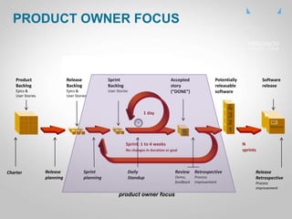 CLICK
TO
EDIT
MASTE
R TITLE
PRODUCT OWNER FOCUS
Product
Backlog
Epics &
User Stories
Release
Backlog
Epics &
User Stories
Sprint
Backlog
User Stories
Potentially
releasable
software
Software
release
Accepted
story
(“DONE”)
Review
Demo,
feedback
Retrospective
Process
improvement
1 day
Daily
Standup
Sprint: 1 to 4 weeks
No changes in duration or goal
Release
planning
Sprint
planning
Charter Release
Retrospective
Process
improvement
N
sprints
product owner focus
 