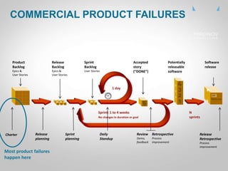 CLICK
TO
EDIT
MASTE
R TITLE
COMMERCIAL PRODUCT FAILURES
Product
Backlog
Epics &
User Stories
Release
Backlog
Epics &
User Stories
Sprint
Backlog
User Stories
Potentially
releasable
software
Software
release
Accepted
story
(“DONE”)
Review
Demo,
feedback
Retrospective
Process
improvement
1 day
Daily
Standup
Sprint: 1 to 4 weeks
No changes in duration or goal
Release
planning
Sprint
planning
Charter Release
Retrospective
Process
improvement
N
sprints
Most product failures
happen here
 