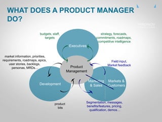 CLICK
TO
EDIT
MASTE
R TITLE
market information, priorities,
requirements, roadmaps, epics,
user stories, backlogs,
personas, MRDs…
product
bits
strategy, forecasts,
commitments, roadmaps,
competitive intelligence
budgets, staff,
targets
Field input,
Market feedback
Segmentation, messages,
benefits/features, pricing,
qualification, demos…
Markets &
CustomersDevelopment
Marketing
& Sales
Executives
Product
Management
WHAT DOES A PRODUCT MANAGER
DO?
 