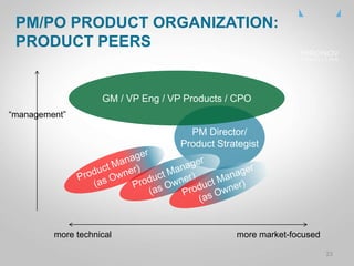 CLICK
TO
EDIT
MASTE
R TITLE
PM/PO PRODUCT ORGANIZATION:
PRODUCT PEERS
23
PM Director/
Product Strategist
GM / VP Eng / VP Products / CPO
more technical more market-focused
“management”
 