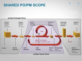 CLICK
TO
EDIT
MASTE
R TITLE
SHARED PO/PM SCOPE
Product
Backlog
Epics &
User Stories
Release
Backlog
Epics &
User Stories
Sprint
Backlog
User Stories
Potentially
releasable
software
Software
release
Accepted
story
(“DONE”)
Review
Demo,
feedback
Retrospective
Process
improvement
1 day
Daily
Standup
Sprint: 1 to 4 weeks
No changes in duration or goal
Release
planning
Sprint
planning
Charter Release
Retrospective
Process
improvement
N
sprints
product manager focus
product owner focus
 
