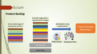 Scrum
Product Backlog
At the initial stage of
starting the process
Ever Evolving
Never Fixed
Product Owner
Add details to new
requirements Product Backlog
Refinement
At a later stage when
requirements changes
Development Team
 