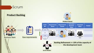 Scrum
Raw requirements
Order
No.
Requirement
Name
Requirement
Details
Estimated
Business
Value
Estimated
Effort
Ready?
1
2
3
Development
4
Team
Business Team
Product Owner
Product Backlog
Scrum Master
Backlog Refinement <= 10% of the capacity of
the development team
 