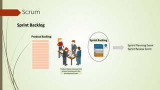 Scrum
Sprint Backlog
Sprint Planning Event
Sprint Review Event
Sprint Backlog
Product Backlog
Product Owner discussesthe
product backlog with the
developmentteam
 