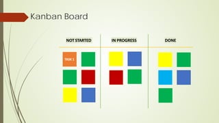 Kanban Board
NOT STARTED IN PROGRESS DONE
TASK 1
 