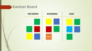 Kanban Board
NOT STARTED IN PROGRESS DONE
TASK 1
 