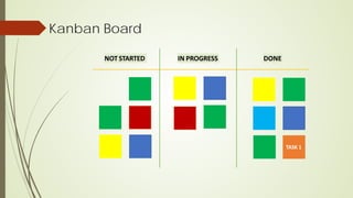 Kanban Board
NOT STARTED IN PROGRESS DONE
TASK 1
 
