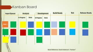 Kanban Board
Input Queue Analysis Build Ready Test Release Ready
In Progress Done
Development
Board Reference: David Anderson’s “Kanban”
In Progress Done
 