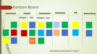 Kanban Board
Release Ready
Input Queue Analysis Build Ready Test
In Progress Done
Development
Board Reference: David Anderson’s “Kanban”
In Progress Done
 