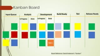 Kanban Board
Input Queue Analysis Build Ready Test Release Ready
In Progress Done
Development
Board Reference: David Anderson’s “Kanban”
In Progress Done
 