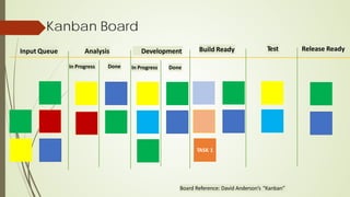 Kanban Board
Input Queue Analysis Build Ready Test Release Ready
In Progress Done
Development
Board Reference: David Anderson’s “Kanban”
Done
In Progress
 