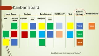 Kanban Board
Board Reference: David Anderson’s “Kanban”
New
Input Queue Analysis Development Test Release Ready
In Progress Done
Business
Review
TASK 2
TASK 3
TASK 4
Sent from
review
In Progress Done
Build Ready
 