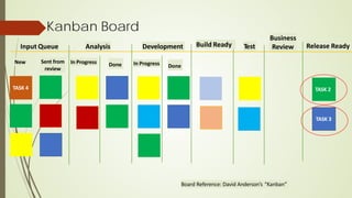 Kanban Board
Release Ready
Input Queue Analysis Development Test
In Progress Done
Board Reference: David Anderson’s “Kanban”
TASK 3
TASK 2
Business
Review
TASK 4
New Sent from
review Done
In Progress
Build Ready
 