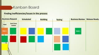 Kanban Board
Release Ready
Finding inefficiencies/issues in the process
Business Request Scheduled Business Review
TASK 2
Sent from
review
New
Testing
Building
 