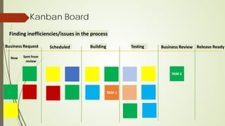 Kanban Board
Release Ready
Finding inefficiencies/issues in the process
Business Request Scheduled Business Review
TASK 2
Sent from
review
New
Building Testing
 