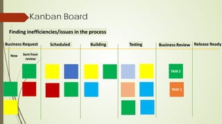 Kanban Board
Finding inefficiencies/issues in the process
Business Request Building Release Ready
Business Review
TASK 2
Sent from
review
New
Testing
Scheduled
 