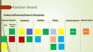 Kanban Board
Finding inefficiencies/issues in the process
Business Request Scheduled Release Ready
Business Review
TASK 2
Sent from
review
New
Testing
Building
 