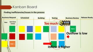 Kanban Board
Finding inefficiencies/issues in the process
Business Request Scheduled Release Ready
TASK 2
Sent from
review
New
Outflow is low
Inflow is higher
Building
Too much
Testing Business Review
 