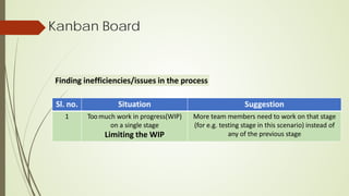 Kanban Board
Finding inefficiencies/issues in the process
Sl. no. Situation Suggestion
1 Toomuch work in progress(WIP)
on a single stage
Limiting the WIP
More team members need to work on that stage
(for e.g. testing stage in this scenario) instead of
any of the previous stage
 