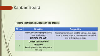 Kanban Board
Finding inefficiencies/issues in the process
Sl. no. Situation Suggestion
1
Toomuch work in progress(WIP)
on a single stage
Limiting the WIP
More team members need to work on that stage
(for e.g. testing stage in this scenario) instead of
any of the previous stage
2
Under utilization of
resources
Pending tasks not moving to the
next step
 