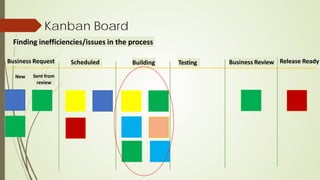 Kanban Board
Finding inefficiencies/issues in the process
Business Request Scheduled Release Ready
Business Review
Sent from
review
New
Testing
Building
 