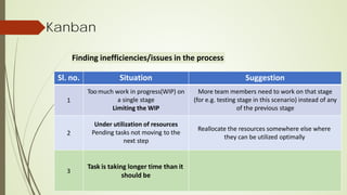 Kanban
Finding inefficiencies/issues in the process
Sl. no. Situation Suggestion
1
Too much work in progress(WIP) on
a single stage
Limiting the WIP
More team members need to work on that stage
(for e.g. testing stage in this scenario) instead of any
of the previous stage
2
Under utilization of resources
Pending tasks not moving to the
next step
Reallocate the resources somewhere else where
they can be utilized optimally
3
Task is taking longer time than it
should be
 