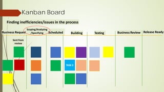 Kanban Board
Business Request
TASK 3
Scheduled Release Ready
Business Review
Sent from
review
Finding inefficiencies/issues in the process
Scoping/Analyzing
/Specifying Testing
Building
 