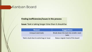 Kanban Board
Finding inefficiencies/issues in the process
Issue: Task is taking longer time than it should be
Reason Suggestions
Unequal sized tasks Break down the task into smaller sized
tasks
Task is stuck due to some bug or issue Keep a regular track of the board
 