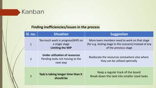 Kanban
Finding inefficiencies/issues in the process
Sl. no. Situation Suggestion
1
Too much work in progress(WIP) on
a single stage
Limiting the WIP
More team members need to work on that stage
(for e.g. testing stage in this scenario) instead of any
of the previous stage
2
Under utilization of resources
Pending tasks not moving to the
next step
Reallocate the resources somewhere else where
they can be utilized optimally
3
Task is taking longer time than it
should be
Keep a regular track of the board
Break down the task into smaller sized tasks
 