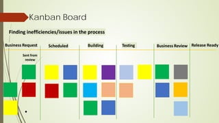 Kanban Board
Finding inefficiencies/issues in the process
Business Request Scheduled Release Ready
Business Review
Sent from
review
Testing
Building
 