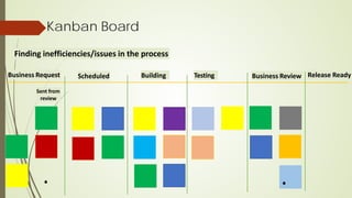 Kanban Board
Finding inefficiencies/issues in the process
Business Request Scheduled Release Ready
Business Review
Sent from
review
Testing
Building
 