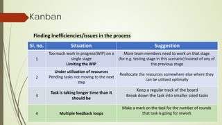 Kanban
Finding inefficiencies/issues in the process
Sl. no. Situation Suggestion
1
Too much work in progress(WIP) on a
single stage
Limiting the WIP
More team members need to work on that stage
(for e.g. testing stage in this scenario) instead of any of
the previous stage
2
Under utilization of resources
Pending tasks not moving to the next
step
Reallocate the resources somewhere else where they
can be utilized optimally
3
Task is taking longer time than it
should be
Keep a regular track of the board
Break down the task into smaller sized tasks
4 Multiple feedback loops
Make a mark on the task for the number of rounds
that task is going for rework
 