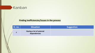 Kanban
Finding inefficiencies/issues in the process
Sl. no. Situation Suggestion
4
Having a lot of external
dependencies
 