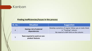 Kanban
Finding inefficiencies/issues in the process
Sl. no. Situation Suggestion
4
Having a lot of external
dependencies
Develop a practice of regular follow ups on tasks listed
in “Tracking” column
No need of a WIP limit on this column
5
Team required to work on non-
product features
 