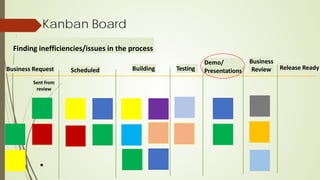Kanban Board
Scheduled
Finding inefficiencies/issues in the process
Demo/
Presentations Release Ready
Business
Review
Sent from
review
Business Request Testing
Building
 