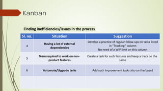 Kanban
Finding inefficiencies/issues in the process
Sl. no. Situation Suggestion
4
Having a lot of external
dependencies
Develop a practice of regular follow ups on tasks listed
in “Tracking” column
No need of a WIP limit on this column
5
Team required to work on non-
product features
Create a task for such features and keep a track on the
same
6 Automate/Upgrade tasks Add such improvement tasks also on the board
 