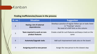 Kanban
Finding inefficiencies/issues in the process
Sl. no. Situation Suggestion
4
Having a lot of external
dependencies
Develop a practice of regular follow ups on tasks listed
in “Tracking” column
No need of a WIP limit on this column
5
Team required to work on non-
product features
Create a task for such features and keep a track on the
same
6 Automate/Upgrade tasks Add such improvement tasks also on the board
7 Assigning work to new person Assign the new person to the slowest step
 