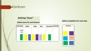 Kanban
Defining “Done”
Define done for each feature
Define completion for each step
 