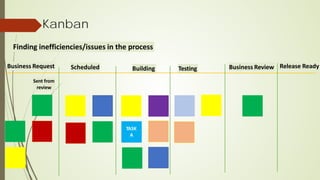 Kanban
Finding inefficiencies/issues in the process
Business Request
TASK
A
Scheduled Release Ready
Business Review
Sent from
review
Testing
Building
 