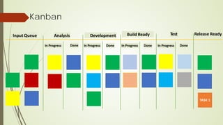 Kanban
Release Ready
Input Queue Analysis Test
In Progress Done
Development Build Ready
In Progress Done
In Progress
In Progress Done
Done
 