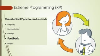 Extreme Programming (XP)
Values behind XP practices and methods
• Simplicity
• Communication
• Courage
• Feedback
• Respect
 