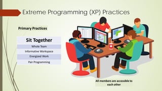 Sit Together
Whole Team
Informative Workspace
Energized Work
Pair Programming
Extreme Programming (XP) Practices
Primary Practices
All members are accessible to
each other
 