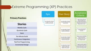 Extreme Programming (XP) Practices
Primary Practices
Stories
Weekly Cycle
Quarterly Cycle
Slack
Ten-Minute Build
Continuous Integration
Test First Programming
Incremental Design
 